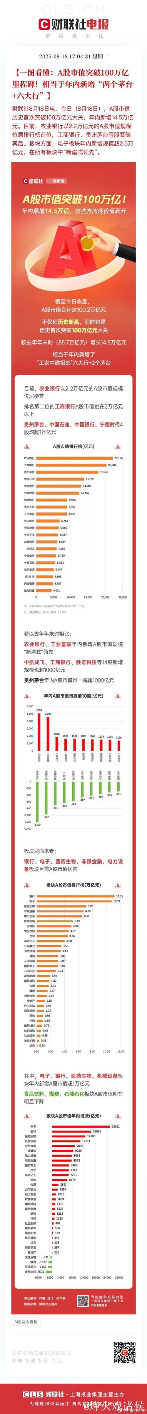 上半年研发投入超8100亿元 A股中报折射经济新动能加速成长 上半年研发投入超8100亿元 A股中报折射经济新动能加速成长